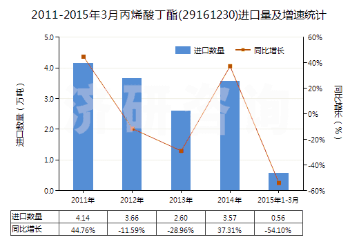 2011-2015年3月丙烯酸丁酯(29161230)進口量及增速統(tǒng)計